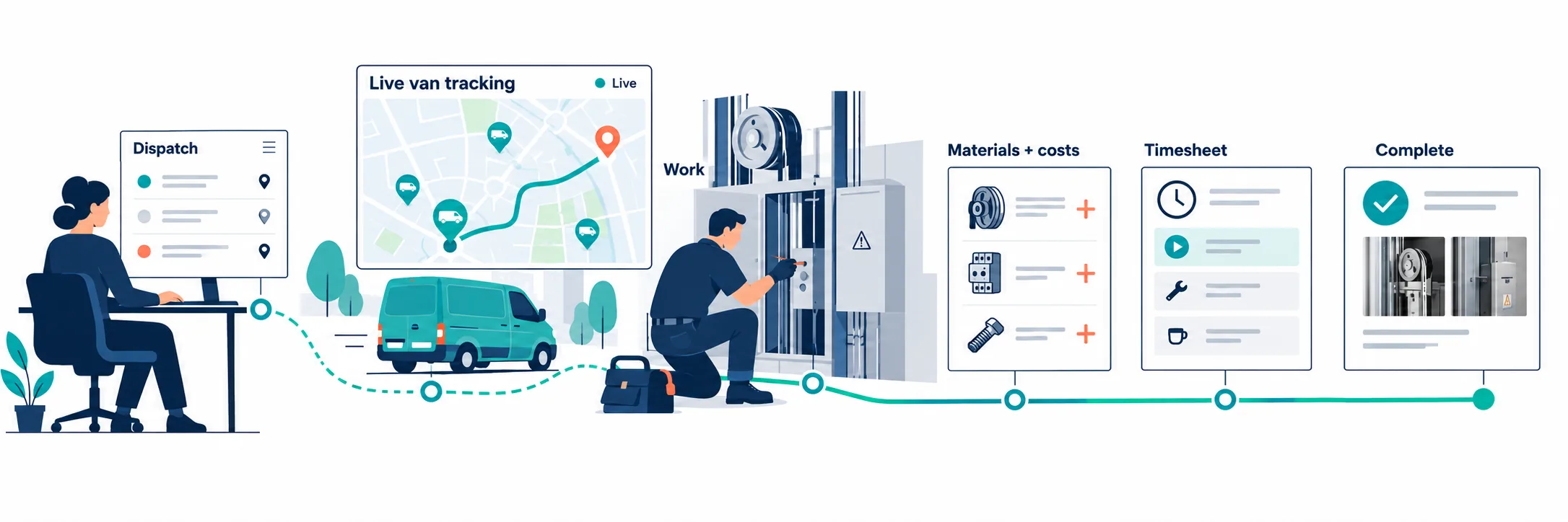 An office coordinator plans a job, live van locations appear on a map and an engineer works on site, then materials, timesheets and completion photos are recorded.